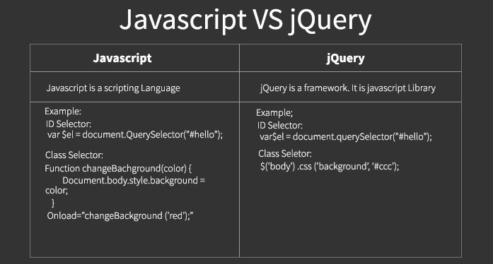 Difference Between Javascript Jquery And Ajax