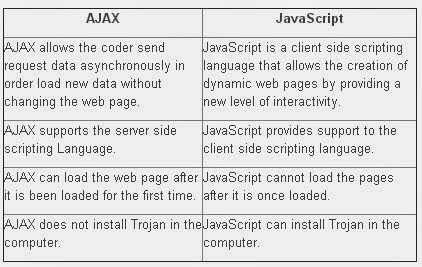 Difference between Ajax Vs Javascript