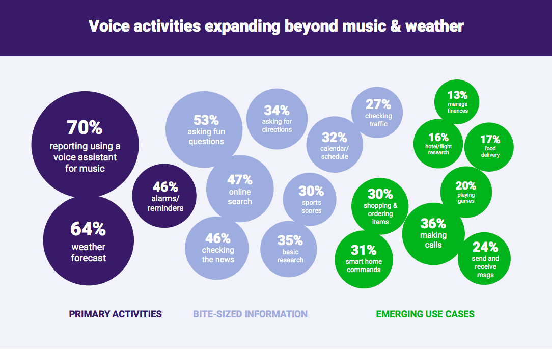 ecommerce trends voice search commerce