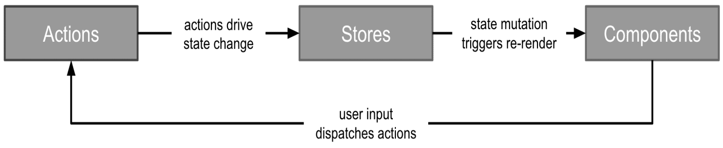 Flutter Platform