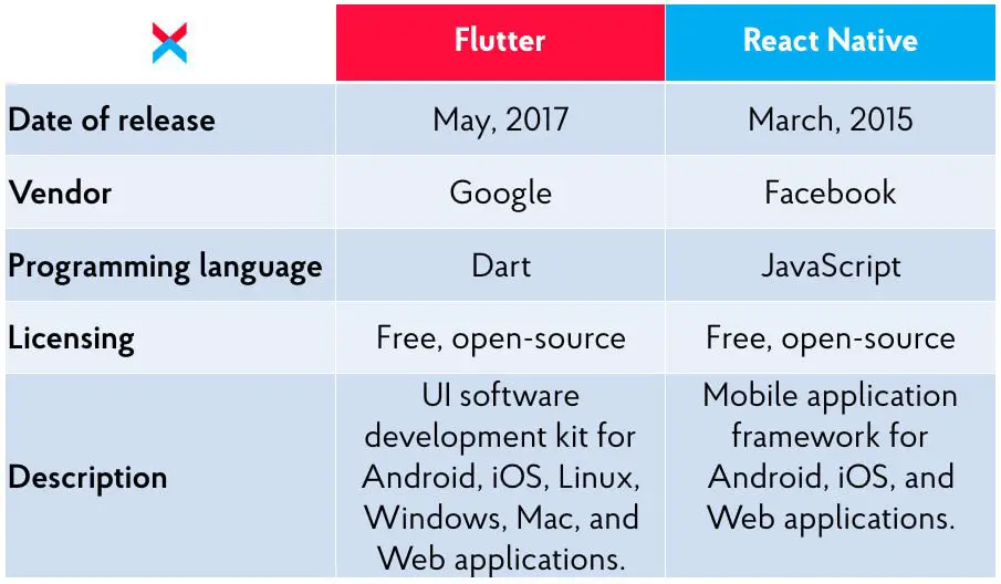difference between flutter and react native
