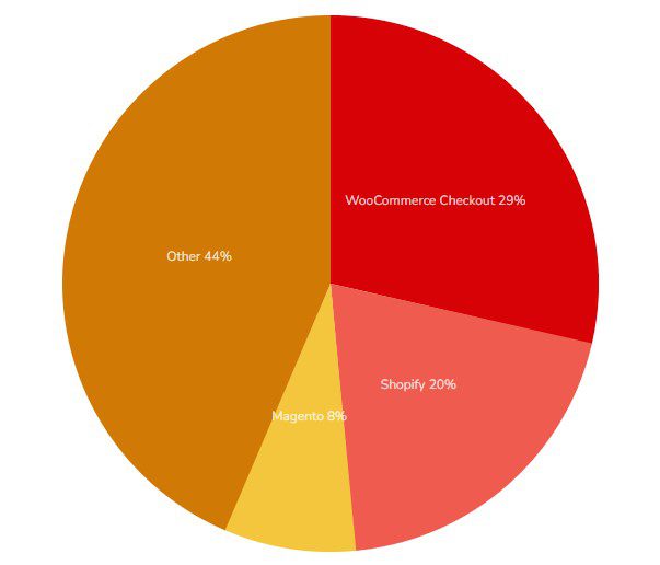 woocommerce usage